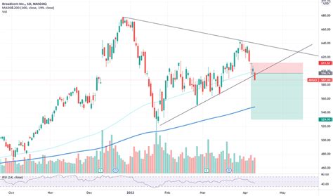 AVGO Stock Price and Chart — NASDAQ:AVGO — TradingView.